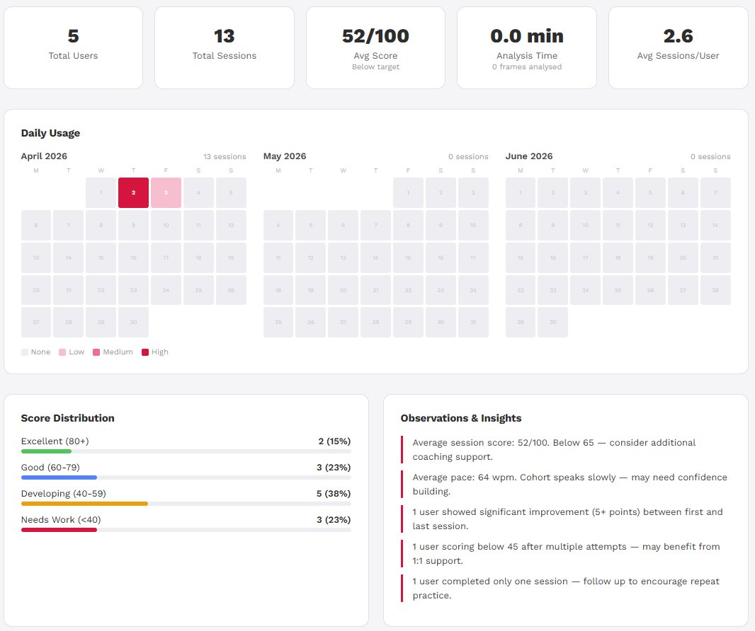 EchoDepth admin dashboard showing total users, sessions, average score, daily usage heatmap across months, score distribution from excellent to needs work, and observations and insights including cohort pace, improvement tracking and support recommendations