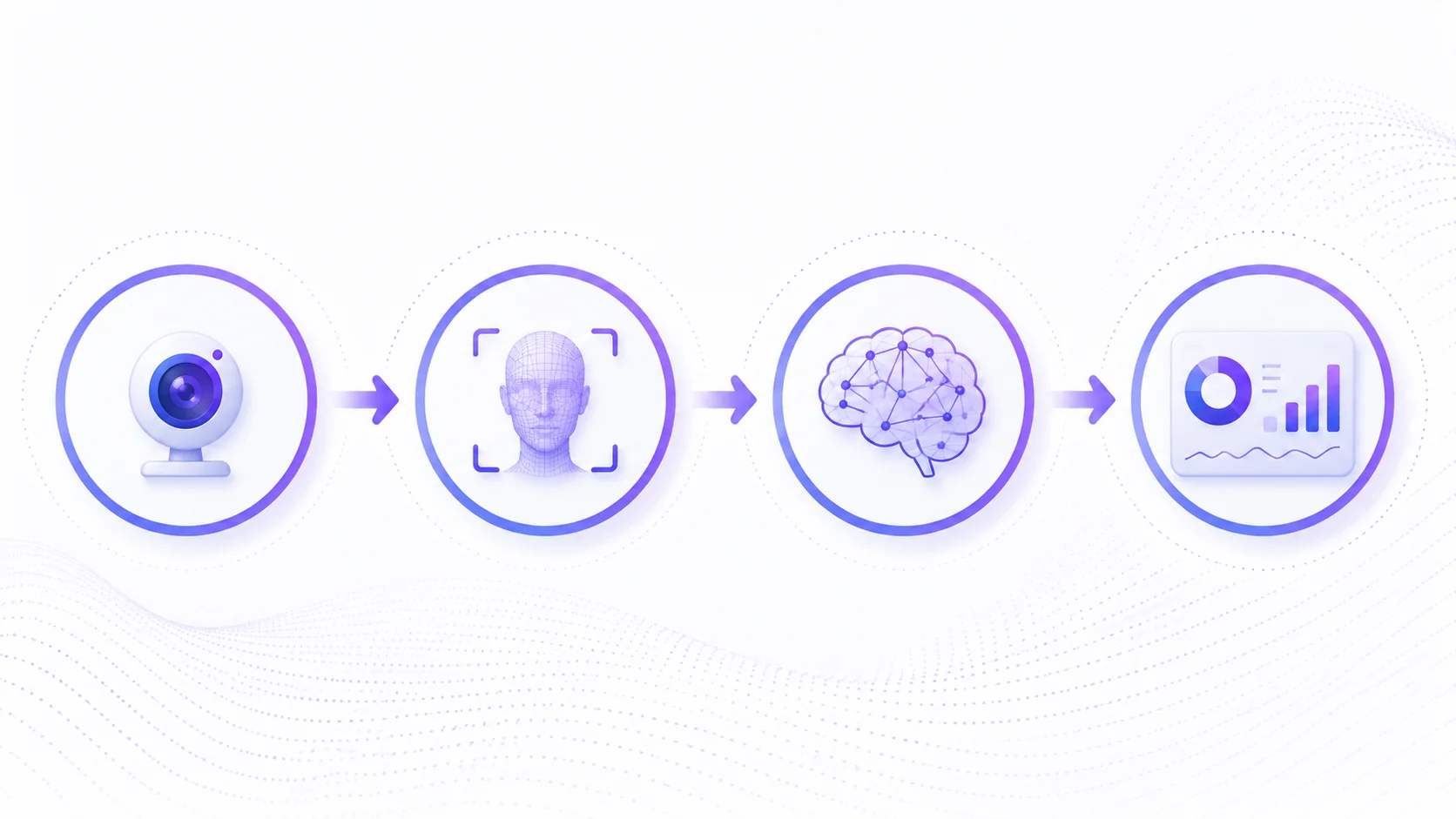 AI processing pipeline from camera input through facial analysis to emotional presence scoring output
